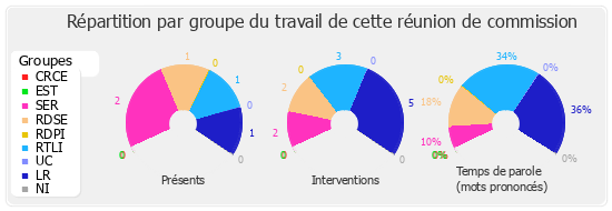 Répartition par groupe du travail de cette réunion de commission