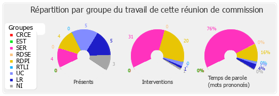 Répartition par groupe du travail de cette réunion de commission