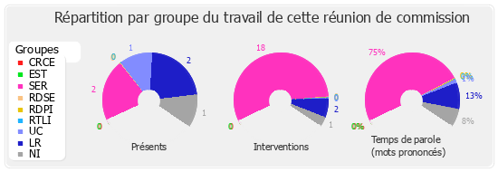 Répartition par groupe du travail de cette réunion de commission