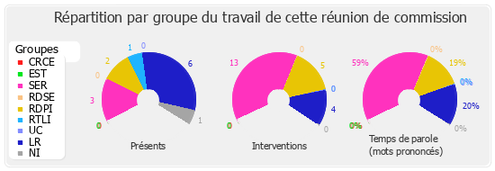 Répartition par groupe du travail de cette réunion de commission