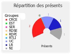 Répartition des présents