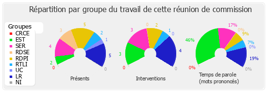 Répartition par groupe du travail de cette réunion de commission