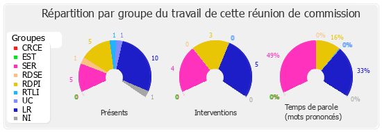 Répartition par groupe du travail de cette réunion de commission