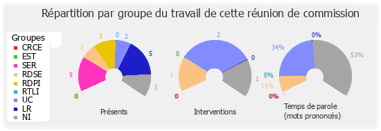 Répartition par groupe du travail de cette réunion de commission