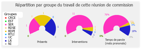 Répartition par groupe du travail de cette réunion de commission