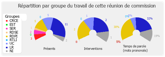 Répartition par groupe du travail de cette réunion de commission