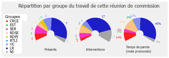 Répartition par groupe du travail de cette réunion de commission