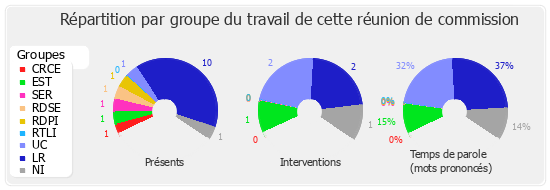 Répartition par groupe du travail de cette réunion de commission