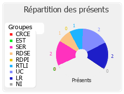 Répartition des présents