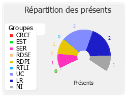 Répartition des présents