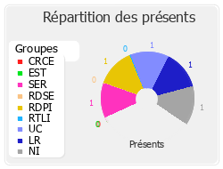 Répartition des présents