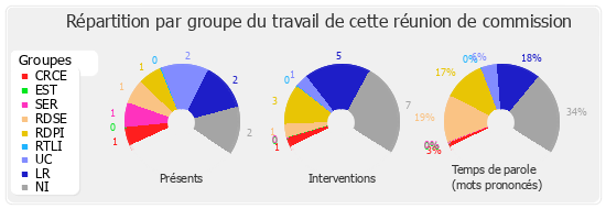 Répartition par groupe du travail de cette réunion de commission