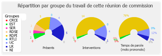 Répartition par groupe du travail de cette réunion de commission