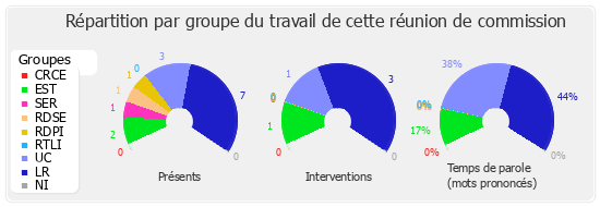 Répartition par groupe du travail de cette réunion de commission