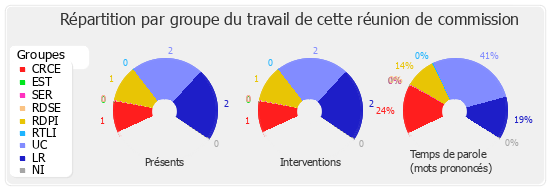 Répartition par groupe du travail de cette réunion de commission