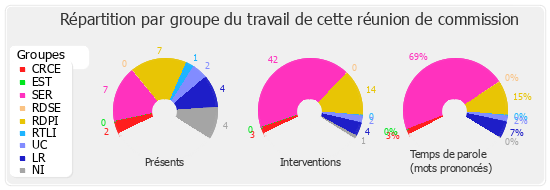 Répartition par groupe du travail de cette réunion de commission