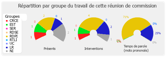 Répartition par groupe du travail de cette réunion de commission