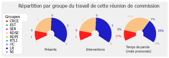 Répartition par groupe du travail de cette réunion de commission