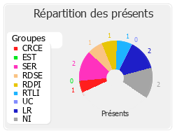 Répartition des présents