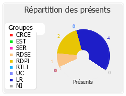 Répartition des présents