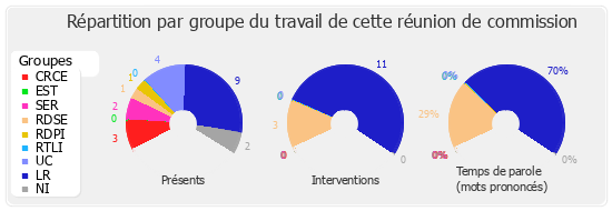 Répartition par groupe du travail de cette réunion de commission