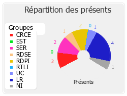 Répartition des présents