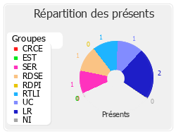 Répartition des présents