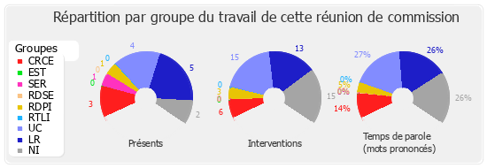 Répartition par groupe du travail de cette réunion de commission