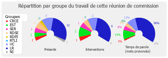 Répartition par groupe du travail de cette réunion de commission