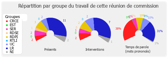 Répartition par groupe du travail de cette réunion de commission