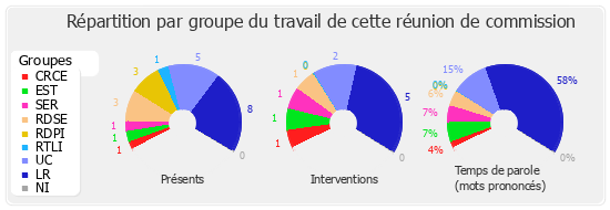 Répartition par groupe du travail de cette réunion de commission