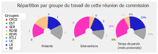 Répartition par groupe du travail de cette réunion de commission