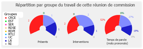 Répartition par groupe du travail de cette réunion de commission