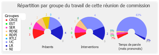 Répartition par groupe du travail de cette réunion de commission