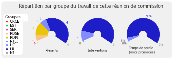 Répartition par groupe du travail de cette réunion de commission