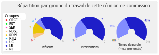 Répartition par groupe du travail de cette réunion de commission