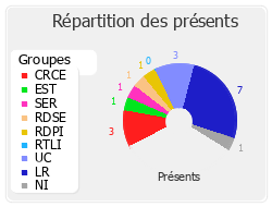 Répartition des présents