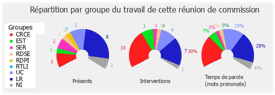 Répartition par groupe du travail de cette réunion de commission