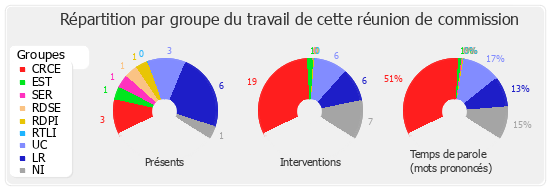 Répartition par groupe du travail de cette réunion de commission