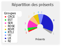 Répartition des présents