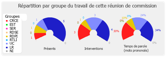 Répartition par groupe du travail de cette réunion de commission