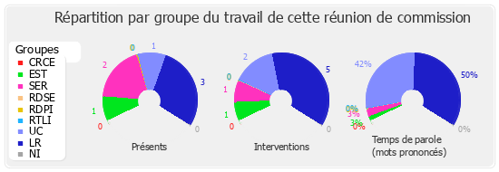 Répartition par groupe du travail de cette réunion de commission