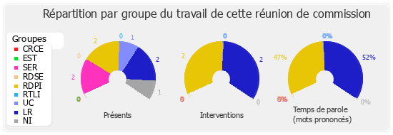 Répartition par groupe du travail de cette réunion de commission