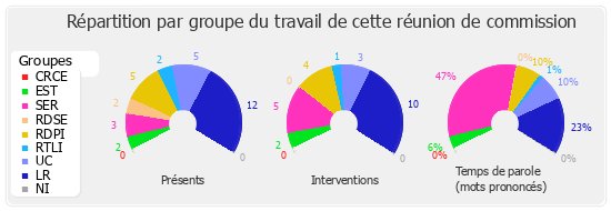 Répartition par groupe du travail de cette réunion de commission