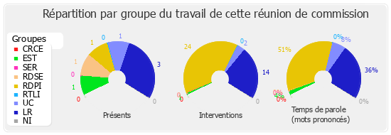 Répartition par groupe du travail de cette réunion de commission