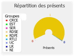 Répartition par groupe du travail de cette réunion de commission