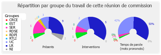 Répartition par groupe du travail de cette réunion de commission