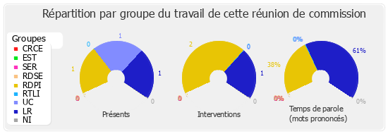 Répartition par groupe du travail de cette réunion de commission