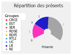 Répartition des présents