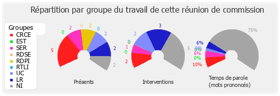 Répartition par groupe du travail de cette réunion de commission